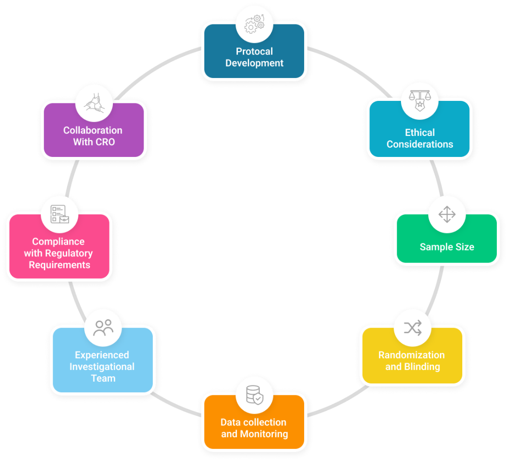 Best Practices for Designing Medical Device Clinical Investigations