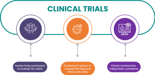 Features of navigating Clinical Trials