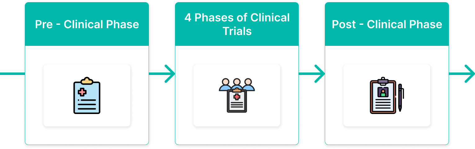 Overview of phases of Clinical Trials
