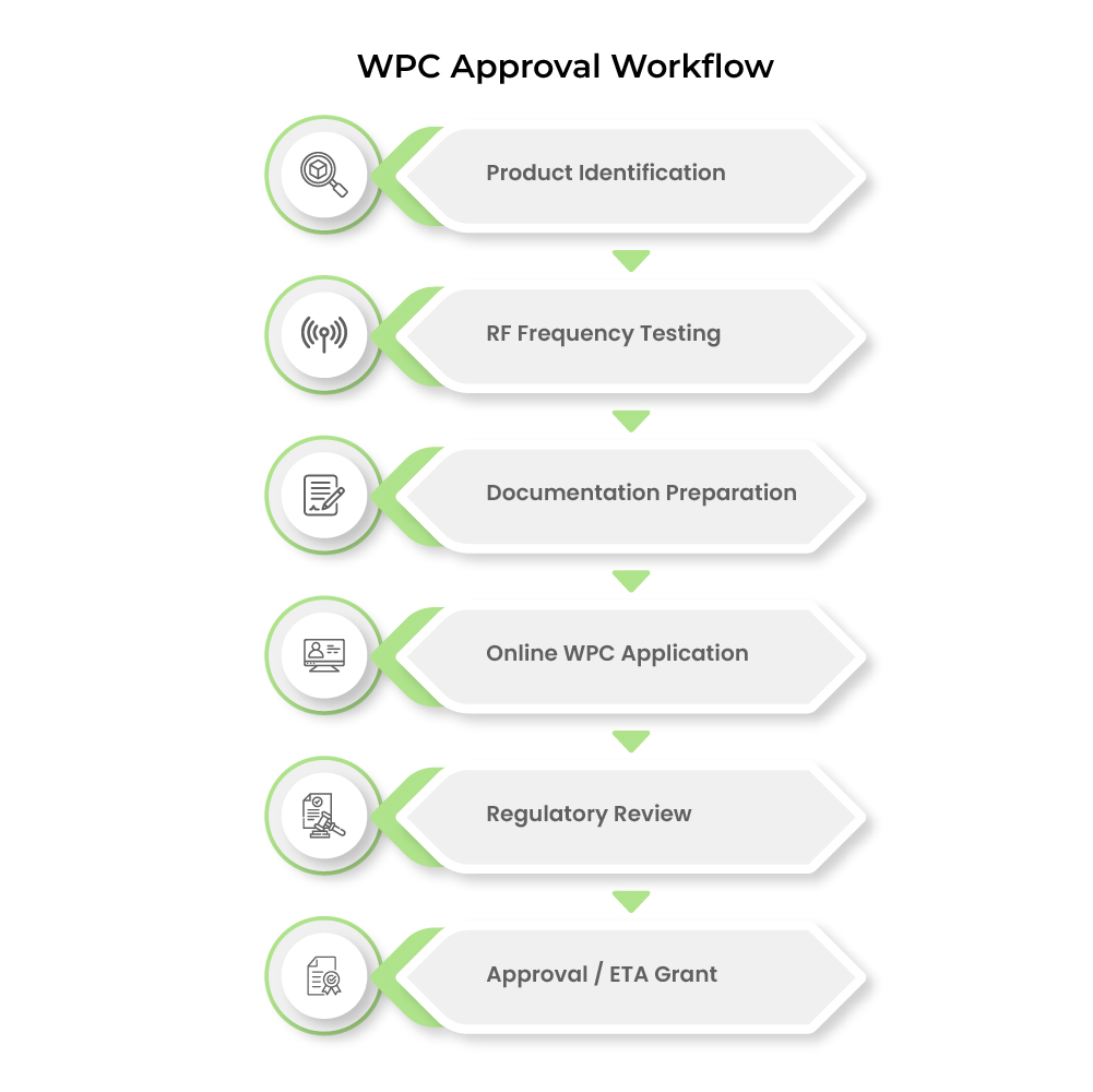 WPC-workflow