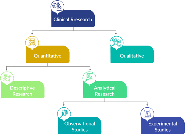 Types of Clinical Research