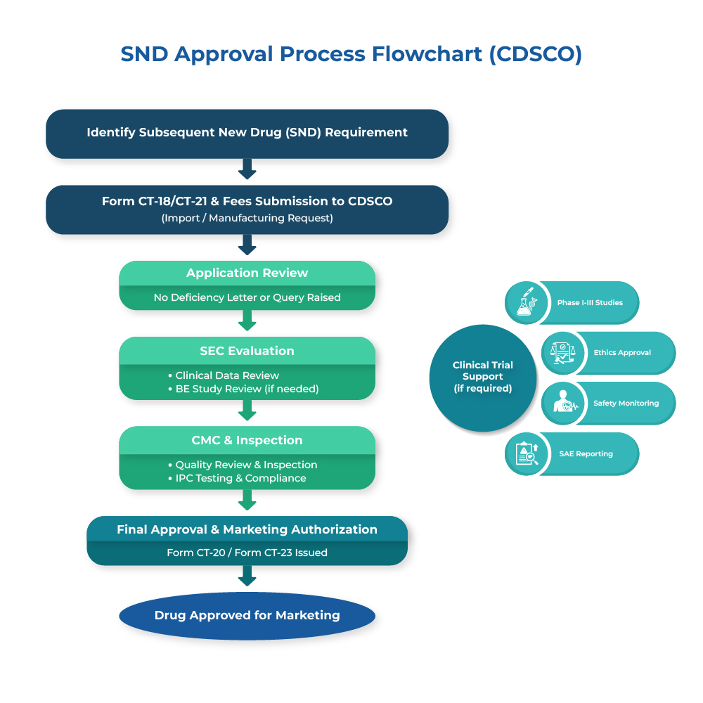 Subsequent New Drugs Clinical Trial
