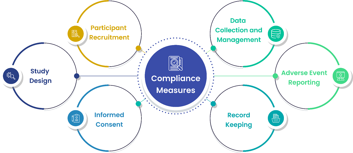 CROs Compliance in Clinical Studies by adhering to these requirements