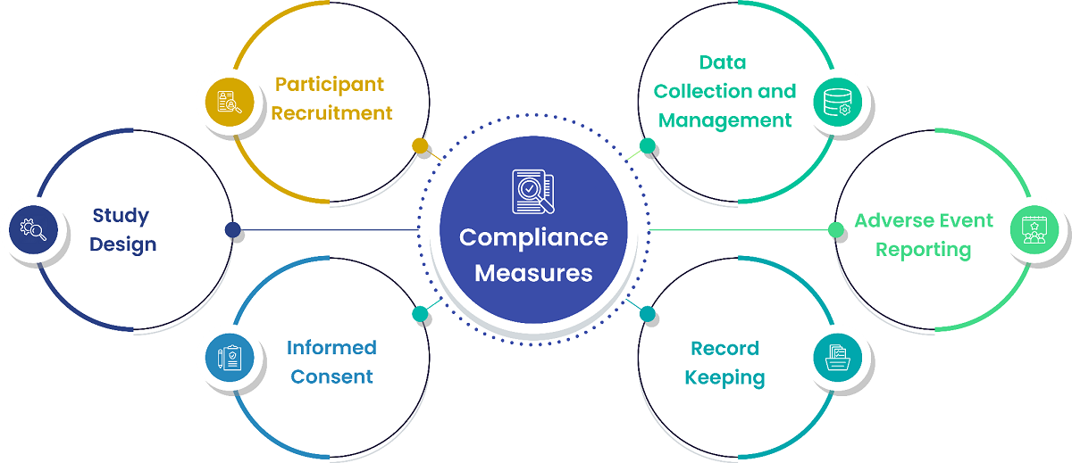 CROs ensure compliance by adhering to these requirements