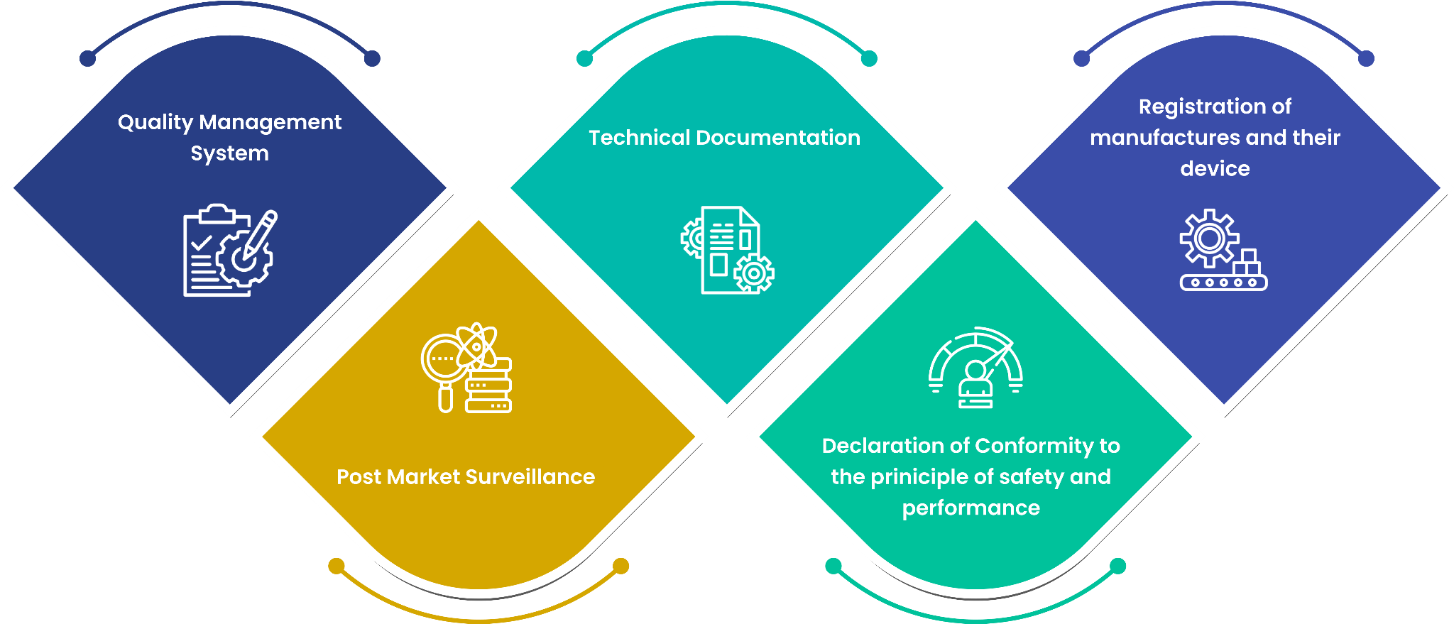 Regulatory Assessment of IVDS