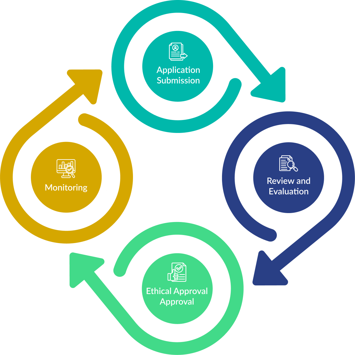 Approval Process of Drug Clinical Trials