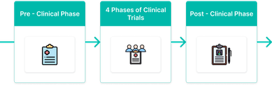 Overview of phases of Clinical Trials