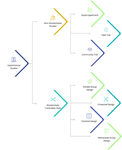 Classification of Experimental Studies