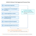 CDSCO Trial Process Flow