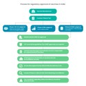 Process for regulatory approval of vaccines in India