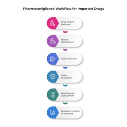 Pharmacovigilance Regulations